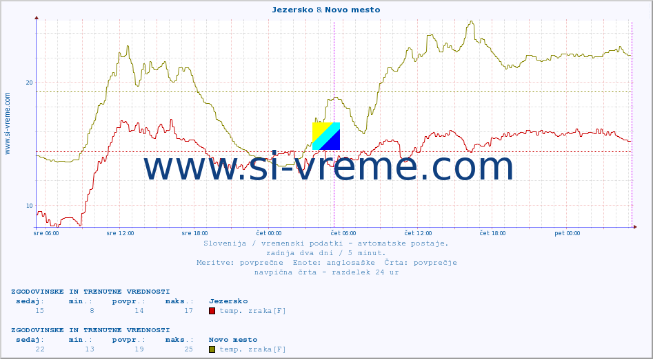 POVPREČJE :: Jezersko & Novo mesto :: temp. zraka | vlaga | smer vetra | hitrost vetra | sunki vetra | tlak | padavine | sonce | temp. tal  5cm | temp. tal 10cm | temp. tal 20cm | temp. tal 30cm | temp. tal 50cm :: zadnja dva dni / 5 minut.