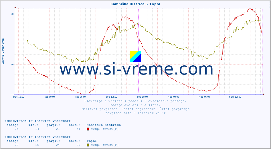 POVPREČJE :: Kamniška Bistrica & Topol :: temp. zraka | vlaga | smer vetra | hitrost vetra | sunki vetra | tlak | padavine | sonce | temp. tal  5cm | temp. tal 10cm | temp. tal 20cm | temp. tal 30cm | temp. tal 50cm :: zadnja dva dni / 5 minut.