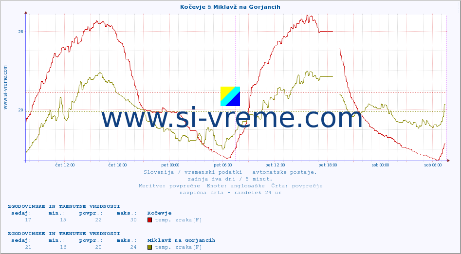 POVPREČJE :: Kočevje & Miklavž na Gorjancih :: temp. zraka | vlaga | smer vetra | hitrost vetra | sunki vetra | tlak | padavine | sonce | temp. tal  5cm | temp. tal 10cm | temp. tal 20cm | temp. tal 30cm | temp. tal 50cm :: zadnja dva dni / 5 minut.