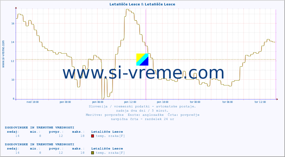 POVPREČJE :: Letališče Lesce & Letališče Lesce :: temp. zraka | vlaga | smer vetra | hitrost vetra | sunki vetra | tlak | padavine | sonce | temp. tal  5cm | temp. tal 10cm | temp. tal 20cm | temp. tal 30cm | temp. tal 50cm :: zadnja dva dni / 5 minut.