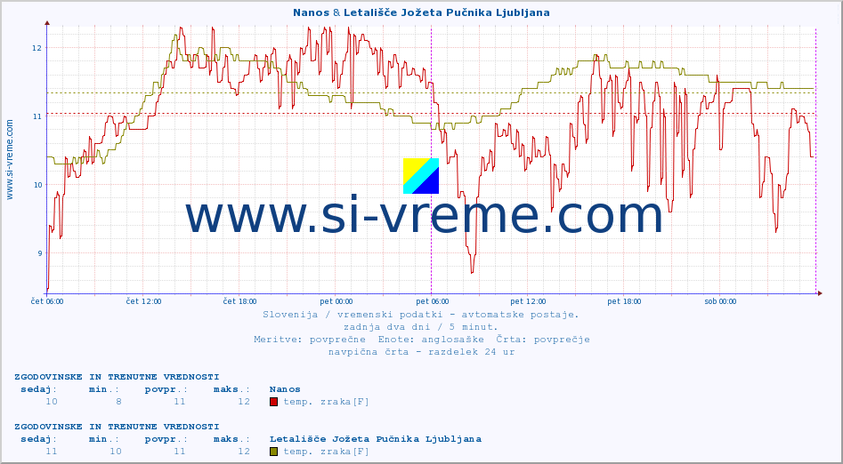 POVPREČJE :: Nanos & Letališče Jožeta Pučnika Ljubljana :: temp. zraka | vlaga | smer vetra | hitrost vetra | sunki vetra | tlak | padavine | sonce | temp. tal  5cm | temp. tal 10cm | temp. tal 20cm | temp. tal 30cm | temp. tal 50cm :: zadnja dva dni / 5 minut.