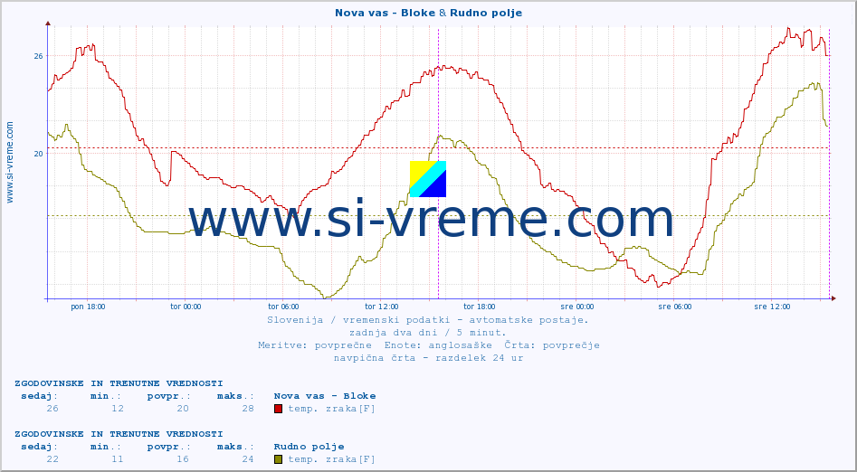 POVPREČJE :: Nova vas - Bloke & Rudno polje :: temp. zraka | vlaga | smer vetra | hitrost vetra | sunki vetra | tlak | padavine | sonce | temp. tal  5cm | temp. tal 10cm | temp. tal 20cm | temp. tal 30cm | temp. tal 50cm :: zadnja dva dni / 5 minut.