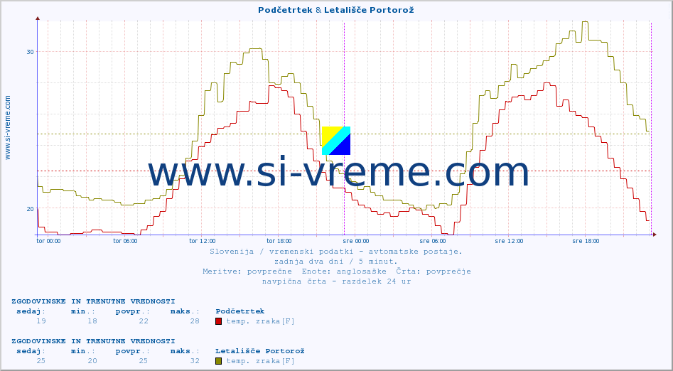 POVPREČJE :: Podčetrtek & Letališče Portorož :: temp. zraka | vlaga | smer vetra | hitrost vetra | sunki vetra | tlak | padavine | sonce | temp. tal  5cm | temp. tal 10cm | temp. tal 20cm | temp. tal 30cm | temp. tal 50cm :: zadnja dva dni / 5 minut.