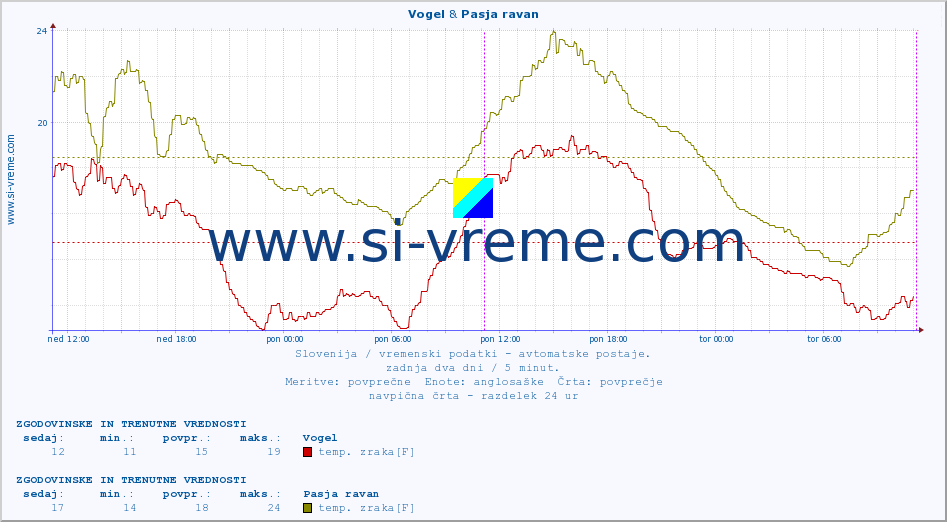 POVPREČJE :: Vogel & Pasja ravan :: temp. zraka | vlaga | smer vetra | hitrost vetra | sunki vetra | tlak | padavine | sonce | temp. tal  5cm | temp. tal 10cm | temp. tal 20cm | temp. tal 30cm | temp. tal 50cm :: zadnja dva dni / 5 minut.