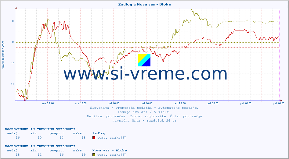 POVPREČJE :: Zadlog & Nova vas - Bloke :: temp. zraka | vlaga | smer vetra | hitrost vetra | sunki vetra | tlak | padavine | sonce | temp. tal  5cm | temp. tal 10cm | temp. tal 20cm | temp. tal 30cm | temp. tal 50cm :: zadnja dva dni / 5 minut.