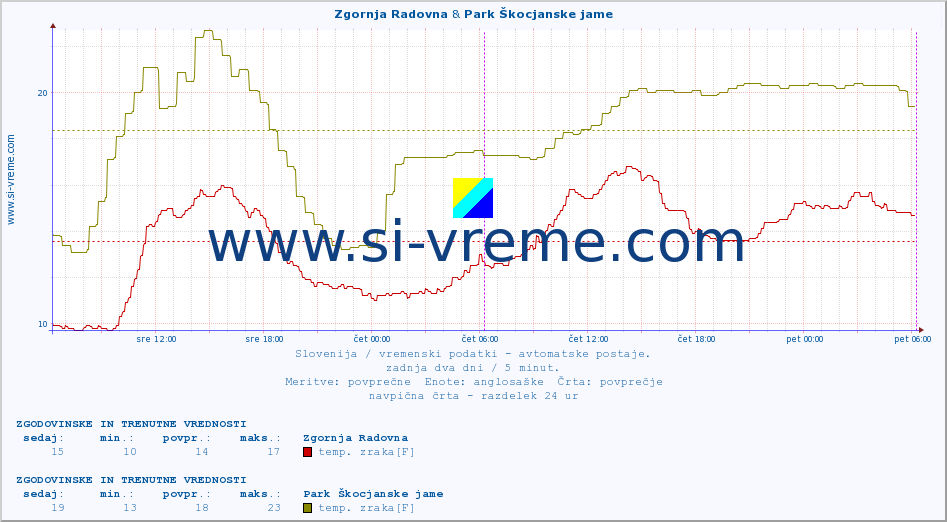 POVPREČJE :: Zgornja Radovna & Park Škocjanske jame :: temp. zraka | vlaga | smer vetra | hitrost vetra | sunki vetra | tlak | padavine | sonce | temp. tal  5cm | temp. tal 10cm | temp. tal 20cm | temp. tal 30cm | temp. tal 50cm :: zadnja dva dni / 5 minut.