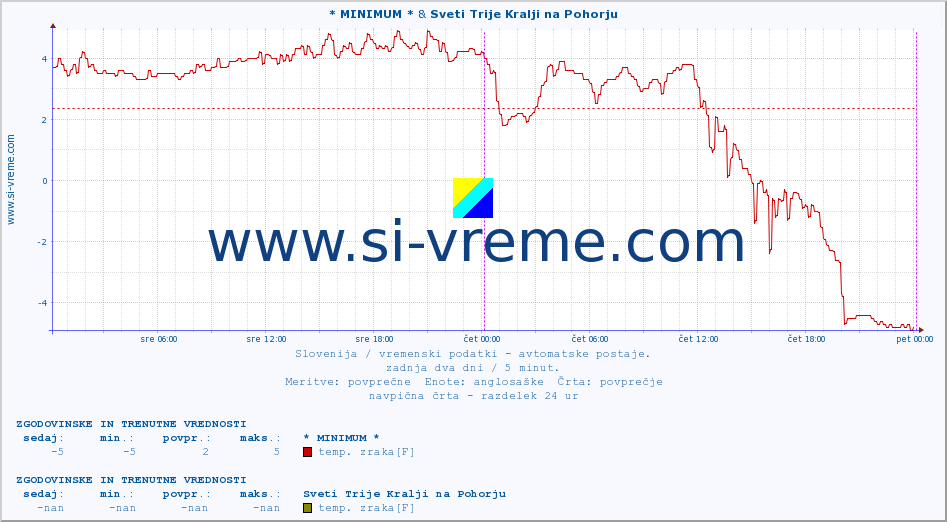 POVPREČJE :: * MINIMUM * & Sveti Trije Kralji na Pohorju :: temp. zraka | vlaga | smer vetra | hitrost vetra | sunki vetra | tlak | padavine | sonce | temp. tal  5cm | temp. tal 10cm | temp. tal 20cm | temp. tal 30cm | temp. tal 50cm :: zadnja dva dni / 5 minut.