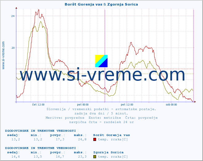 POVPREČJE :: Boršt Gorenja vas & Zgornja Sorica :: temp. zraka | vlaga | smer vetra | hitrost vetra | sunki vetra | tlak | padavine | sonce | temp. tal  5cm | temp. tal 10cm | temp. tal 20cm | temp. tal 30cm | temp. tal 50cm :: zadnja dva dni / 5 minut.