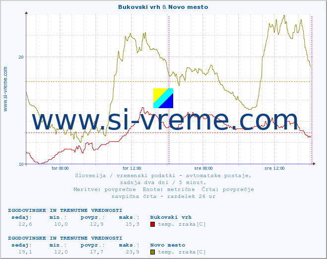 POVPREČJE :: Bukovski vrh & Novo mesto :: temp. zraka | vlaga | smer vetra | hitrost vetra | sunki vetra | tlak | padavine | sonce | temp. tal  5cm | temp. tal 10cm | temp. tal 20cm | temp. tal 30cm | temp. tal 50cm :: zadnja dva dni / 5 minut.