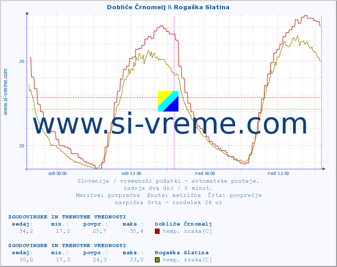 POVPREČJE :: Dobliče Črnomelj & Rogaška Slatina :: temp. zraka | vlaga | smer vetra | hitrost vetra | sunki vetra | tlak | padavine | sonce | temp. tal  5cm | temp. tal 10cm | temp. tal 20cm | temp. tal 30cm | temp. tal 50cm :: zadnja dva dni / 5 minut.