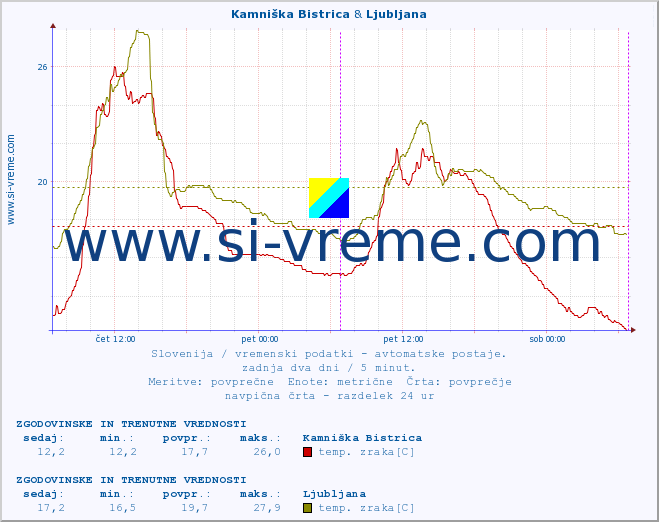 POVPREČJE :: Kamniška Bistrica & Ljubljana :: temp. zraka | vlaga | smer vetra | hitrost vetra | sunki vetra | tlak | padavine | sonce | temp. tal  5cm | temp. tal 10cm | temp. tal 20cm | temp. tal 30cm | temp. tal 50cm :: zadnja dva dni / 5 minut.