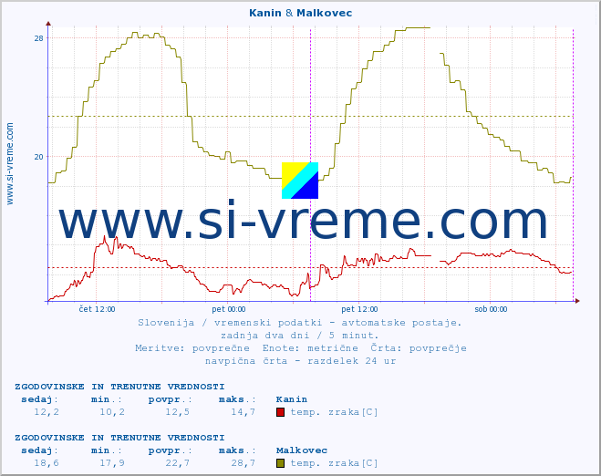 POVPREČJE :: Kanin & Malkovec :: temp. zraka | vlaga | smer vetra | hitrost vetra | sunki vetra | tlak | padavine | sonce | temp. tal  5cm | temp. tal 10cm | temp. tal 20cm | temp. tal 30cm | temp. tal 50cm :: zadnja dva dni / 5 minut.