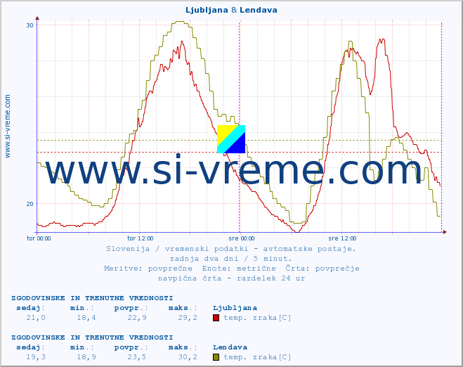 POVPREČJE :: Korensko sedlo & Lendava :: temp. zraka | vlaga | smer vetra | hitrost vetra | sunki vetra | tlak | padavine | sonce | temp. tal  5cm | temp. tal 10cm | temp. tal 20cm | temp. tal 30cm | temp. tal 50cm :: zadnja dva dni / 5 minut.