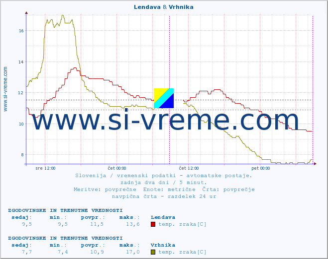 POVPREČJE :: Lendava & Vrhnika :: temp. zraka | vlaga | smer vetra | hitrost vetra | sunki vetra | tlak | padavine | sonce | temp. tal  5cm | temp. tal 10cm | temp. tal 20cm | temp. tal 30cm | temp. tal 50cm :: zadnja dva dni / 5 minut.