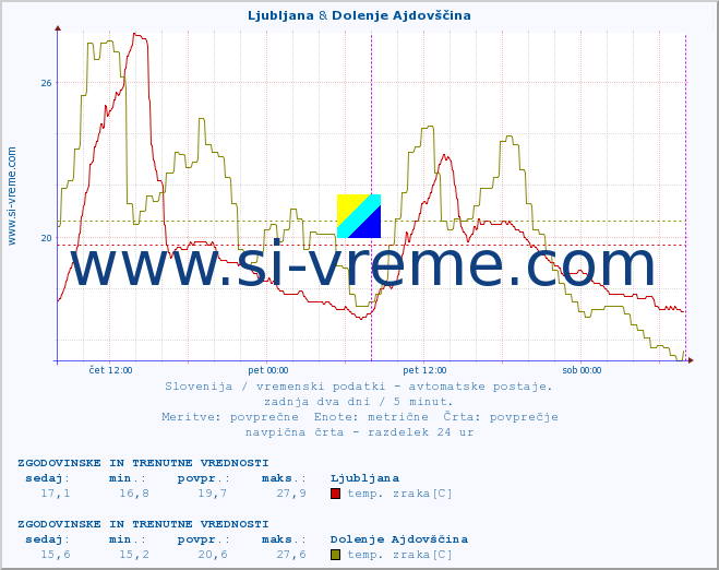 POVPREČJE :: Ljubljana & Dolenje Ajdovščina :: temp. zraka | vlaga | smer vetra | hitrost vetra | sunki vetra | tlak | padavine | sonce | temp. tal  5cm | temp. tal 10cm | temp. tal 20cm | temp. tal 30cm | temp. tal 50cm :: zadnja dva dni / 5 minut.