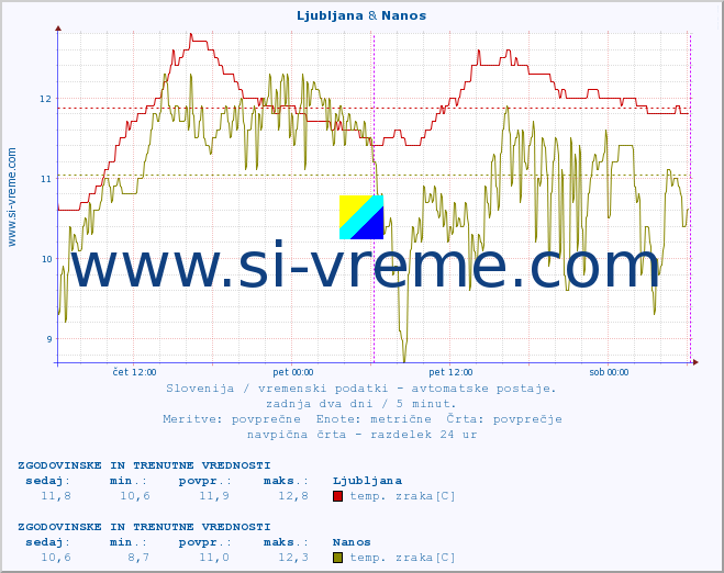 POVPREČJE :: Ljubljana & Nanos :: temp. zraka | vlaga | smer vetra | hitrost vetra | sunki vetra | tlak | padavine | sonce | temp. tal  5cm | temp. tal 10cm | temp. tal 20cm | temp. tal 30cm | temp. tal 50cm :: zadnja dva dni / 5 minut.