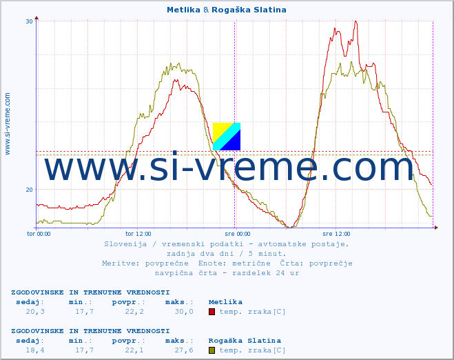 POVPREČJE :: Metlika & Rogaška Slatina :: temp. zraka | vlaga | smer vetra | hitrost vetra | sunki vetra | tlak | padavine | sonce | temp. tal  5cm | temp. tal 10cm | temp. tal 20cm | temp. tal 30cm | temp. tal 50cm :: zadnja dva dni / 5 minut.