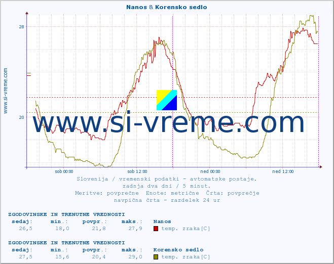 POVPREČJE :: Nanos & Korensko sedlo :: temp. zraka | vlaga | smer vetra | hitrost vetra | sunki vetra | tlak | padavine | sonce | temp. tal  5cm | temp. tal 10cm | temp. tal 20cm | temp. tal 30cm | temp. tal 50cm :: zadnja dva dni / 5 minut.