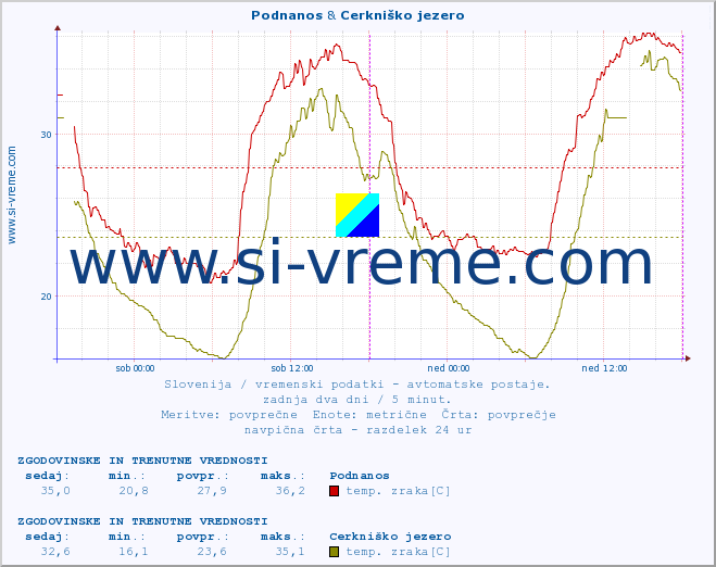 POVPREČJE :: Podnanos & Cerkniško jezero :: temp. zraka | vlaga | smer vetra | hitrost vetra | sunki vetra | tlak | padavine | sonce | temp. tal  5cm | temp. tal 10cm | temp. tal 20cm | temp. tal 30cm | temp. tal 50cm :: zadnja dva dni / 5 minut.