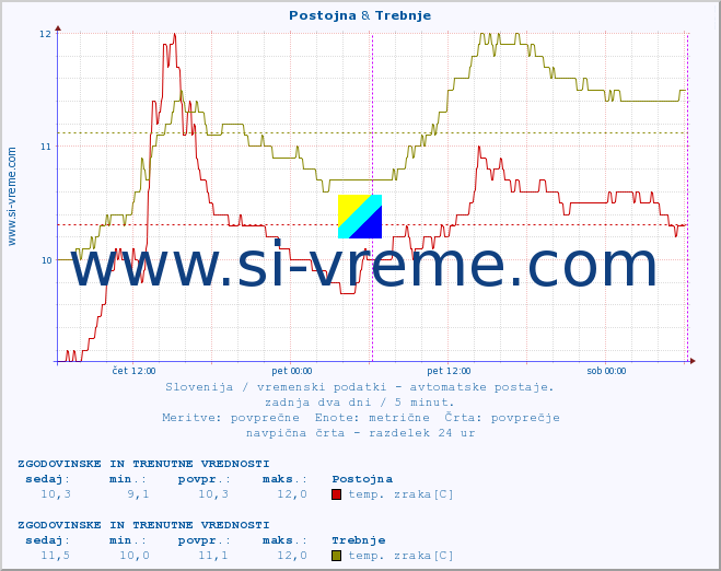 POVPREČJE :: Postojna & Trebnje :: temp. zraka | vlaga | smer vetra | hitrost vetra | sunki vetra | tlak | padavine | sonce | temp. tal  5cm | temp. tal 10cm | temp. tal 20cm | temp. tal 30cm | temp. tal 50cm :: zadnja dva dni / 5 minut.