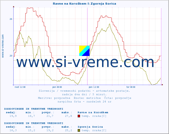 POVPREČJE :: Ravne na Koroškem & Zgornja Sorica :: temp. zraka | vlaga | smer vetra | hitrost vetra | sunki vetra | tlak | padavine | sonce | temp. tal  5cm | temp. tal 10cm | temp. tal 20cm | temp. tal 30cm | temp. tal 50cm :: zadnja dva dni / 5 minut.