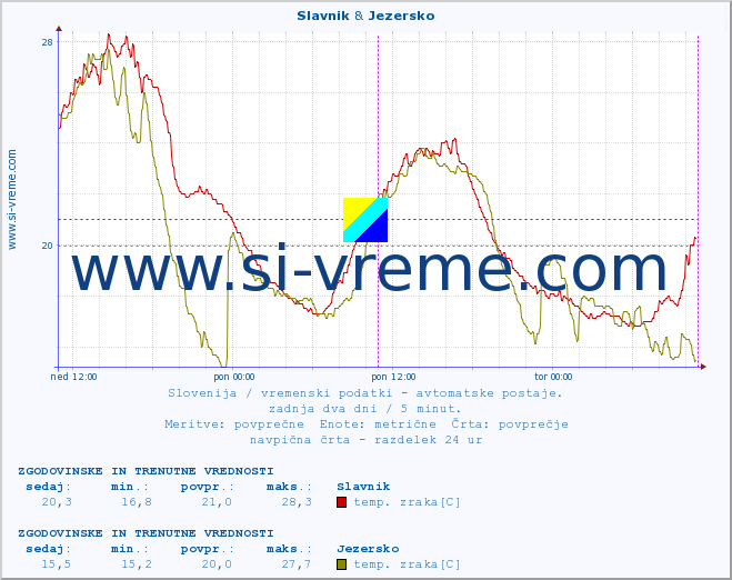 POVPREČJE :: Slavnik & Jezersko :: temp. zraka | vlaga | smer vetra | hitrost vetra | sunki vetra | tlak | padavine | sonce | temp. tal  5cm | temp. tal 10cm | temp. tal 20cm | temp. tal 30cm | temp. tal 50cm :: zadnja dva dni / 5 minut.