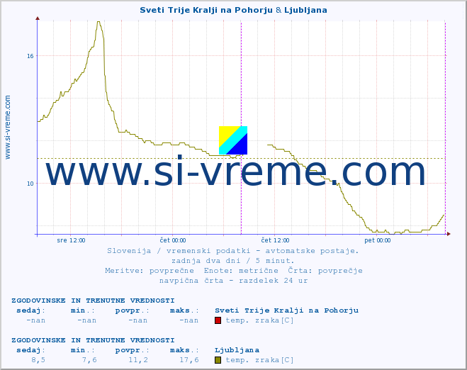 POVPREČJE :: Sveti Trije Kralji na Pohorju & Ljubljana :: temp. zraka | vlaga | smer vetra | hitrost vetra | sunki vetra | tlak | padavine | sonce | temp. tal  5cm | temp. tal 10cm | temp. tal 20cm | temp. tal 30cm | temp. tal 50cm :: zadnja dva dni / 5 minut.