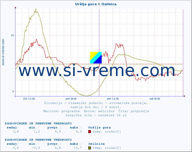 POVPREČJE :: Uršlja gora & Osilnica :: temp. zraka | vlaga | smer vetra | hitrost vetra | sunki vetra | tlak | padavine | sonce | temp. tal  5cm | temp. tal 10cm | temp. tal 20cm | temp. tal 30cm | temp. tal 50cm :: zadnja dva dni / 5 minut.