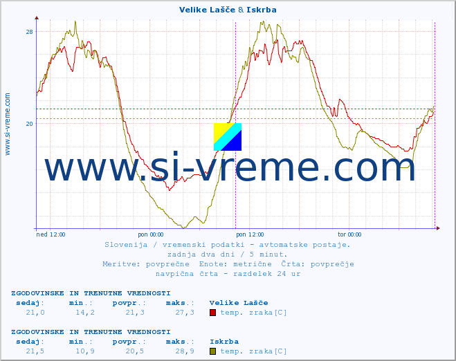 POVPREČJE :: Velike Lašče & Iskrba :: temp. zraka | vlaga | smer vetra | hitrost vetra | sunki vetra | tlak | padavine | sonce | temp. tal  5cm | temp. tal 10cm | temp. tal 20cm | temp. tal 30cm | temp. tal 50cm :: zadnja dva dni / 5 minut.