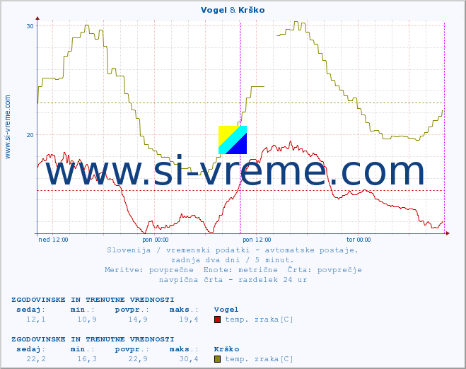 POVPREČJE :: Vogel & Krško :: temp. zraka | vlaga | smer vetra | hitrost vetra | sunki vetra | tlak | padavine | sonce | temp. tal  5cm | temp. tal 10cm | temp. tal 20cm | temp. tal 30cm | temp. tal 50cm :: zadnja dva dni / 5 minut.