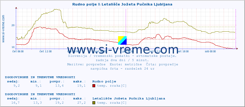 POVPREČJE :: Rudno polje & Letališče Jožeta Pučnika Ljubljana :: temp. zraka | vlaga | smer vetra | hitrost vetra | sunki vetra | tlak | padavine | sonce | temp. tal  5cm | temp. tal 10cm | temp. tal 20cm | temp. tal 30cm | temp. tal 50cm :: zadnja dva dni / 5 minut.