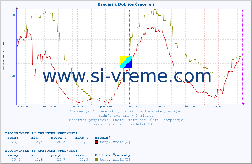 POVPREČJE :: Breginj & Dobliče Črnomelj :: temp. zraka | vlaga | smer vetra | hitrost vetra | sunki vetra | tlak | padavine | sonce | temp. tal  5cm | temp. tal 10cm | temp. tal 20cm | temp. tal 30cm | temp. tal 50cm :: zadnja dva dni / 5 minut.