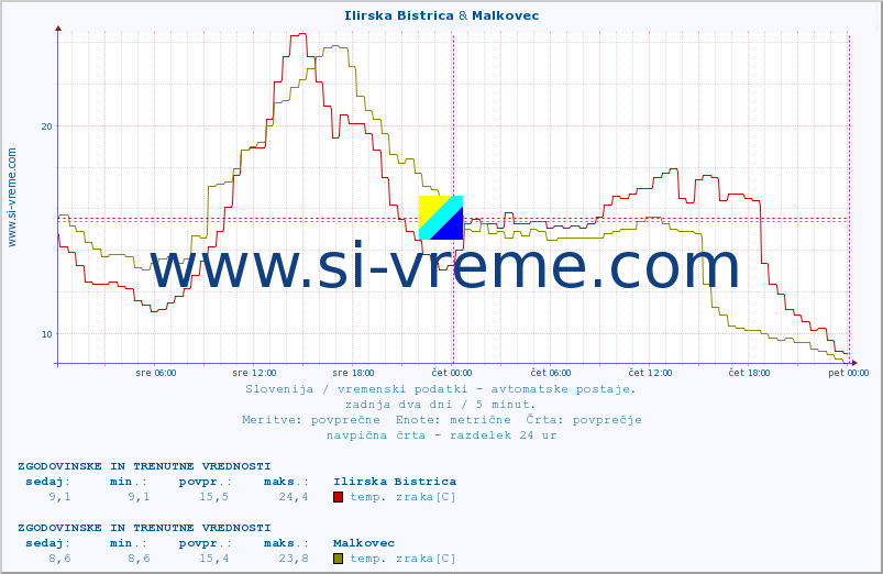 POVPREČJE :: Ilirska Bistrica & Malkovec :: temp. zraka | vlaga | smer vetra | hitrost vetra | sunki vetra | tlak | padavine | sonce | temp. tal  5cm | temp. tal 10cm | temp. tal 20cm | temp. tal 30cm | temp. tal 50cm :: zadnja dva dni / 5 minut.