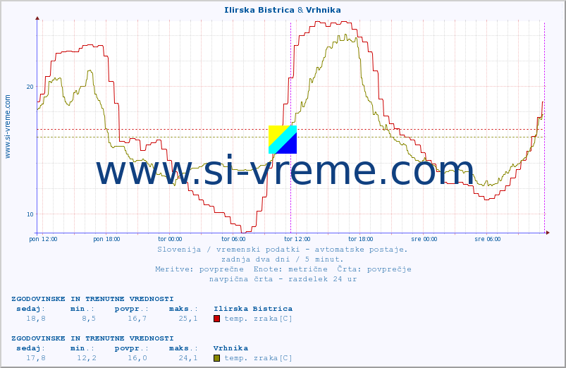 POVPREČJE :: Ilirska Bistrica & Vrhnika :: temp. zraka | vlaga | smer vetra | hitrost vetra | sunki vetra | tlak | padavine | sonce | temp. tal  5cm | temp. tal 10cm | temp. tal 20cm | temp. tal 30cm | temp. tal 50cm :: zadnja dva dni / 5 minut.