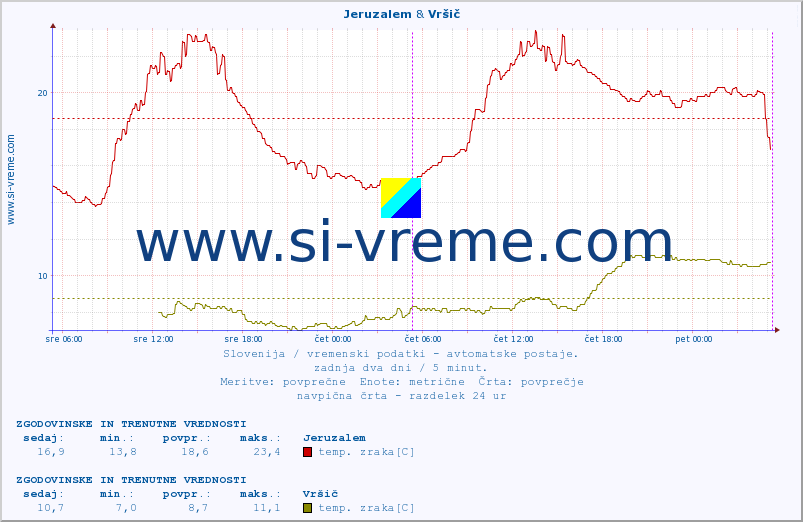 POVPREČJE :: Jeruzalem & Vršič :: temp. zraka | vlaga | smer vetra | hitrost vetra | sunki vetra | tlak | padavine | sonce | temp. tal  5cm | temp. tal 10cm | temp. tal 20cm | temp. tal 30cm | temp. tal 50cm :: zadnja dva dni / 5 minut.