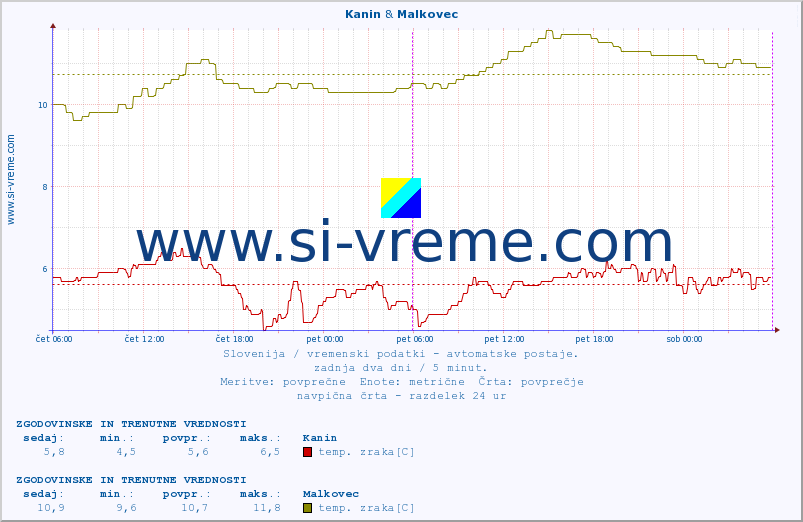 POVPREČJE :: Kanin & Malkovec :: temp. zraka | vlaga | smer vetra | hitrost vetra | sunki vetra | tlak | padavine | sonce | temp. tal  5cm | temp. tal 10cm | temp. tal 20cm | temp. tal 30cm | temp. tal 50cm :: zadnja dva dni / 5 minut.