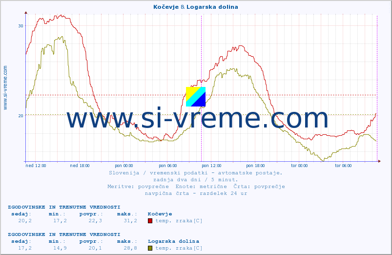 POVPREČJE :: Kočevje & Logarska dolina :: temp. zraka | vlaga | smer vetra | hitrost vetra | sunki vetra | tlak | padavine | sonce | temp. tal  5cm | temp. tal 10cm | temp. tal 20cm | temp. tal 30cm | temp. tal 50cm :: zadnja dva dni / 5 minut.