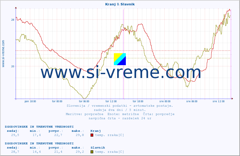 POVPREČJE :: Kranj & Slavnik :: temp. zraka | vlaga | smer vetra | hitrost vetra | sunki vetra | tlak | padavine | sonce | temp. tal  5cm | temp. tal 10cm | temp. tal 20cm | temp. tal 30cm | temp. tal 50cm :: zadnja dva dni / 5 minut.