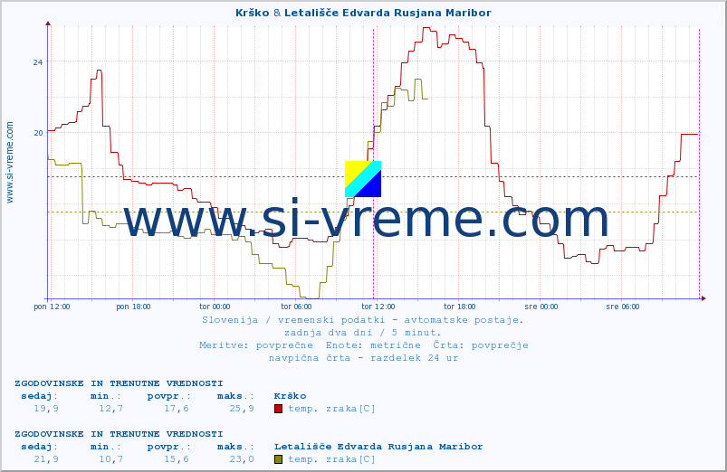 POVPREČJE :: Krško & Letališče Edvarda Rusjana Maribor :: temp. zraka | vlaga | smer vetra | hitrost vetra | sunki vetra | tlak | padavine | sonce | temp. tal  5cm | temp. tal 10cm | temp. tal 20cm | temp. tal 30cm | temp. tal 50cm :: zadnja dva dni / 5 minut.