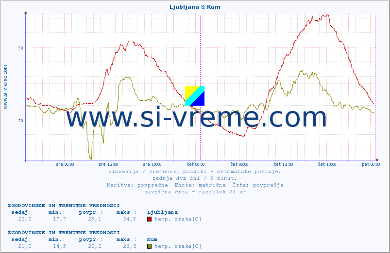 POVPREČJE :: Ljubljana & Kum :: temp. zraka | vlaga | smer vetra | hitrost vetra | sunki vetra | tlak | padavine | sonce | temp. tal  5cm | temp. tal 10cm | temp. tal 20cm | temp. tal 30cm | temp. tal 50cm :: zadnja dva dni / 5 minut.