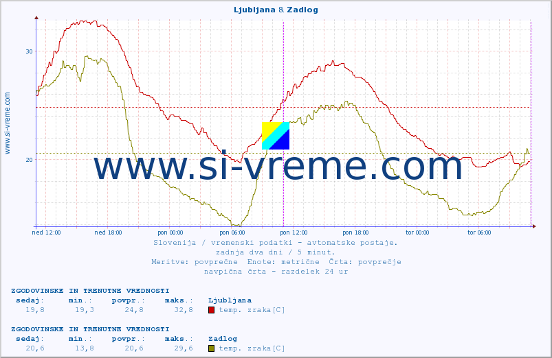 POVPREČJE :: Ljubljana & Zadlog :: temp. zraka | vlaga | smer vetra | hitrost vetra | sunki vetra | tlak | padavine | sonce | temp. tal  5cm | temp. tal 10cm | temp. tal 20cm | temp. tal 30cm | temp. tal 50cm :: zadnja dva dni / 5 minut.