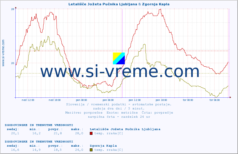 POVPREČJE :: Letališče Jožeta Pučnika Ljubljana & Zgornja Kapla :: temp. zraka | vlaga | smer vetra | hitrost vetra | sunki vetra | tlak | padavine | sonce | temp. tal  5cm | temp. tal 10cm | temp. tal 20cm | temp. tal 30cm | temp. tal 50cm :: zadnja dva dni / 5 minut.