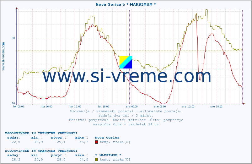 POVPREČJE :: Nova Gorica & * MAKSIMUM * :: temp. zraka | vlaga | smer vetra | hitrost vetra | sunki vetra | tlak | padavine | sonce | temp. tal  5cm | temp. tal 10cm | temp. tal 20cm | temp. tal 30cm | temp. tal 50cm :: zadnja dva dni / 5 minut.