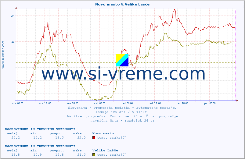 POVPREČJE :: Novo mesto & Velike Lašče :: temp. zraka | vlaga | smer vetra | hitrost vetra | sunki vetra | tlak | padavine | sonce | temp. tal  5cm | temp. tal 10cm | temp. tal 20cm | temp. tal 30cm | temp. tal 50cm :: zadnja dva dni / 5 minut.