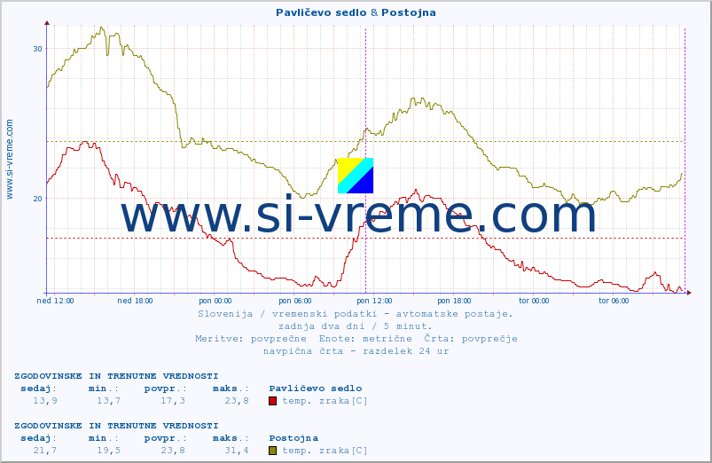 POVPREČJE :: Pavličevo sedlo & Postojna :: temp. zraka | vlaga | smer vetra | hitrost vetra | sunki vetra | tlak | padavine | sonce | temp. tal  5cm | temp. tal 10cm | temp. tal 20cm | temp. tal 30cm | temp. tal 50cm :: zadnja dva dni / 5 minut.