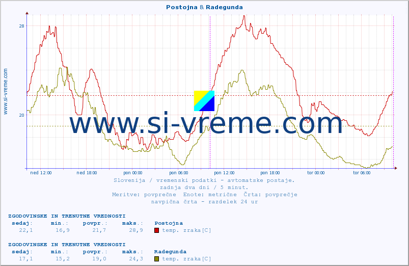 POVPREČJE :: Postojna & Radegunda :: temp. zraka | vlaga | smer vetra | hitrost vetra | sunki vetra | tlak | padavine | sonce | temp. tal  5cm | temp. tal 10cm | temp. tal 20cm | temp. tal 30cm | temp. tal 50cm :: zadnja dva dni / 5 minut.