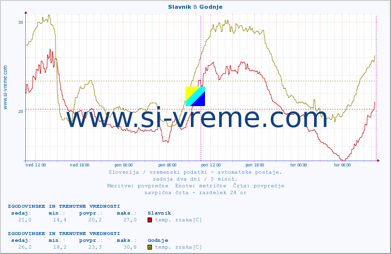 POVPREČJE :: Slavnik & Godnje :: temp. zraka | vlaga | smer vetra | hitrost vetra | sunki vetra | tlak | padavine | sonce | temp. tal  5cm | temp. tal 10cm | temp. tal 20cm | temp. tal 30cm | temp. tal 50cm :: zadnja dva dni / 5 minut.