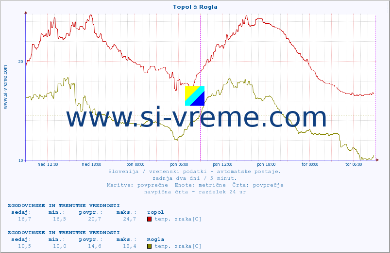 POVPREČJE :: Topol & Rogla :: temp. zraka | vlaga | smer vetra | hitrost vetra | sunki vetra | tlak | padavine | sonce | temp. tal  5cm | temp. tal 10cm | temp. tal 20cm | temp. tal 30cm | temp. tal 50cm :: zadnja dva dni / 5 minut.