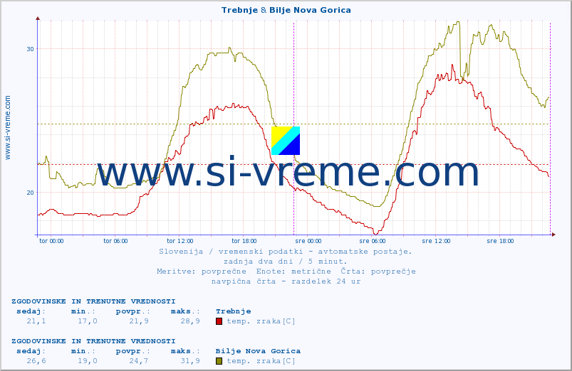 POVPREČJE :: Trebnje & Bilje Nova Gorica :: temp. zraka | vlaga | smer vetra | hitrost vetra | sunki vetra | tlak | padavine | sonce | temp. tal  5cm | temp. tal 10cm | temp. tal 20cm | temp. tal 30cm | temp. tal 50cm :: zadnja dva dni / 5 minut.