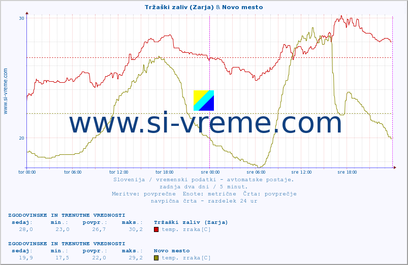 POVPREČJE :: Tržaški zaliv (Zarja) & Novo mesto :: temp. zraka | vlaga | smer vetra | hitrost vetra | sunki vetra | tlak | padavine | sonce | temp. tal  5cm | temp. tal 10cm | temp. tal 20cm | temp. tal 30cm | temp. tal 50cm :: zadnja dva dni / 5 minut.